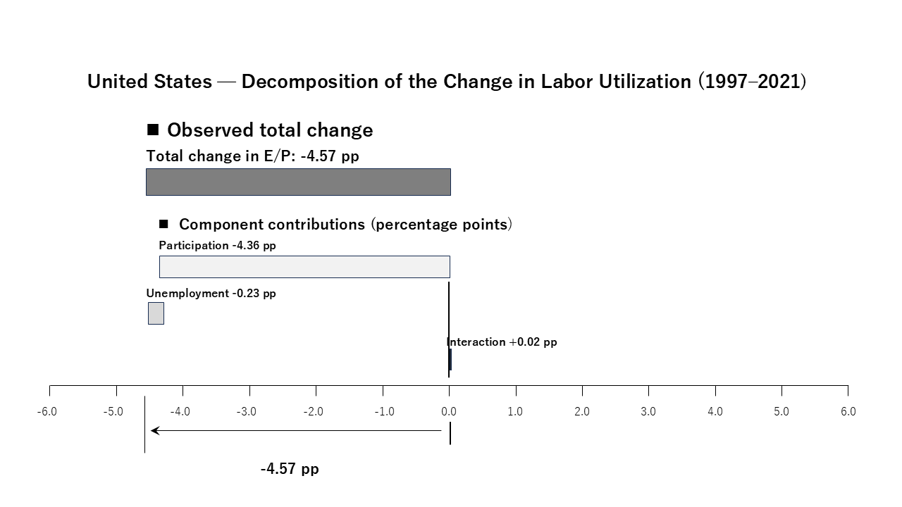 United States decomposition of the change in labor utilization, 1997–2021