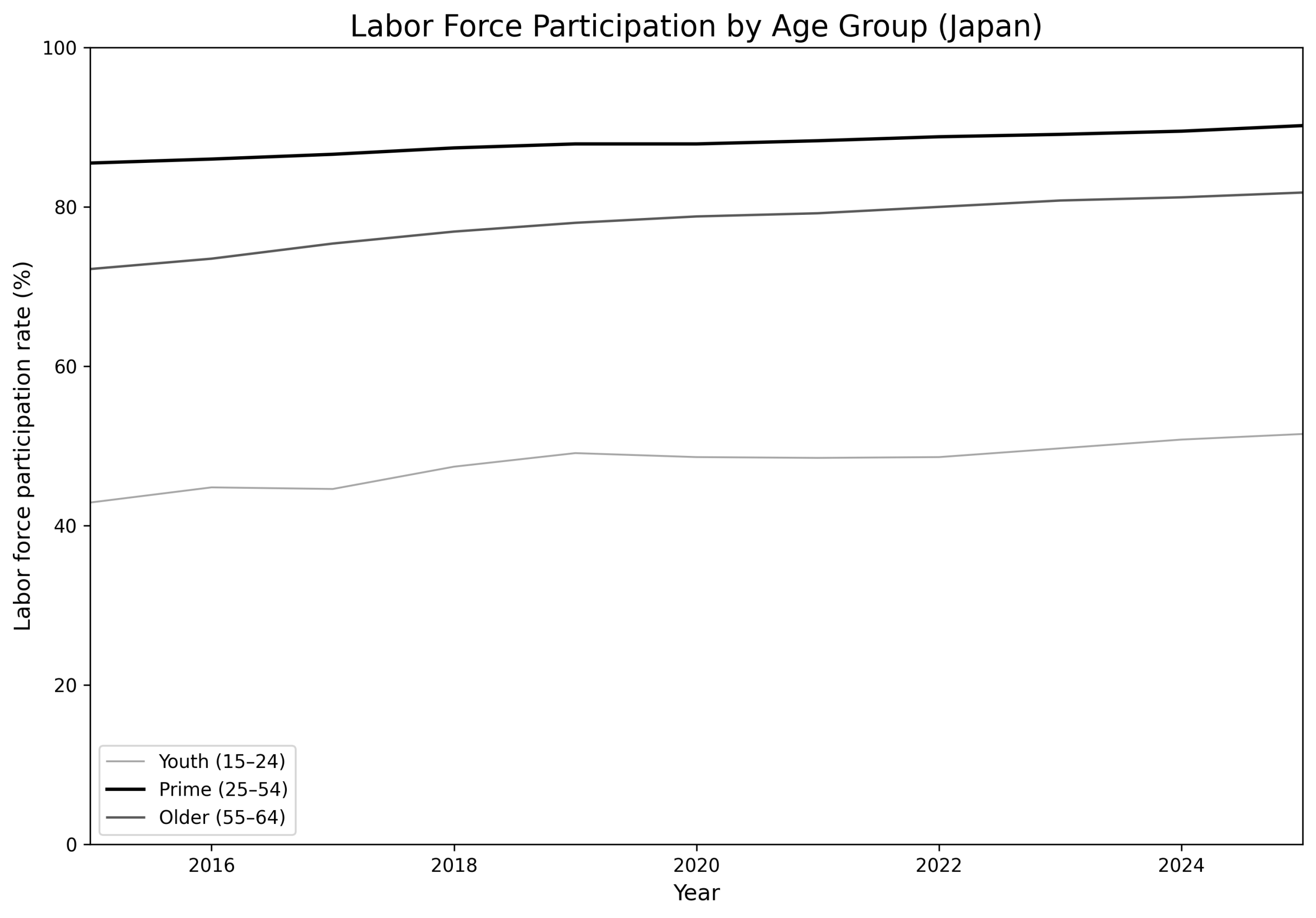 Labor force participation by age group in Japan