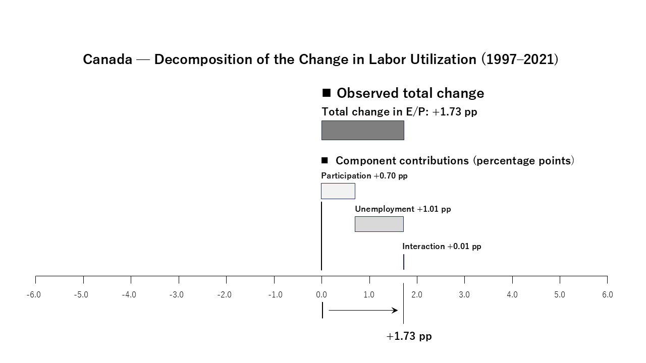 Canada decomposition of the change in labor utilization, 1997–2021