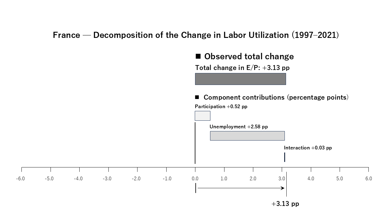 France decomposition of the change in labor utilization, 1997–2021
