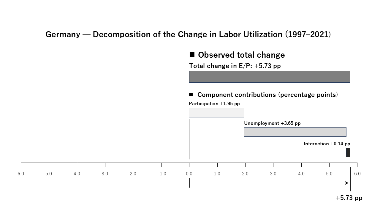 Germany decomposition of the change in labor utilization, 1997–2021