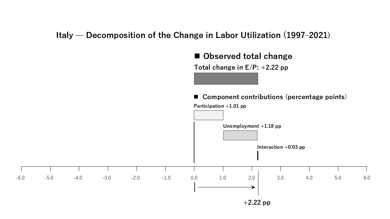 Italy decomposition of the change in labor utilization, 1997–2021