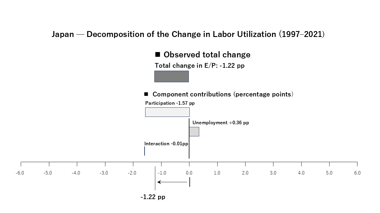 Japan decomposition of the change in labor utilization, 1997–2021