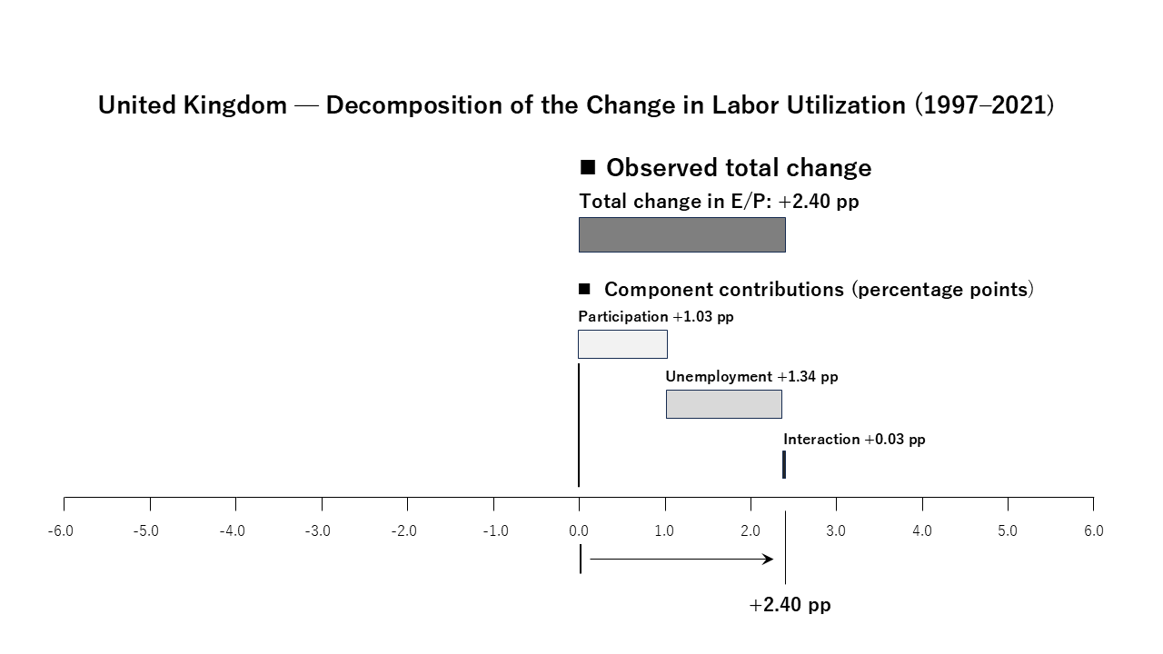 United Kingdom decomposition of the change in labor utilization, 1997–2021