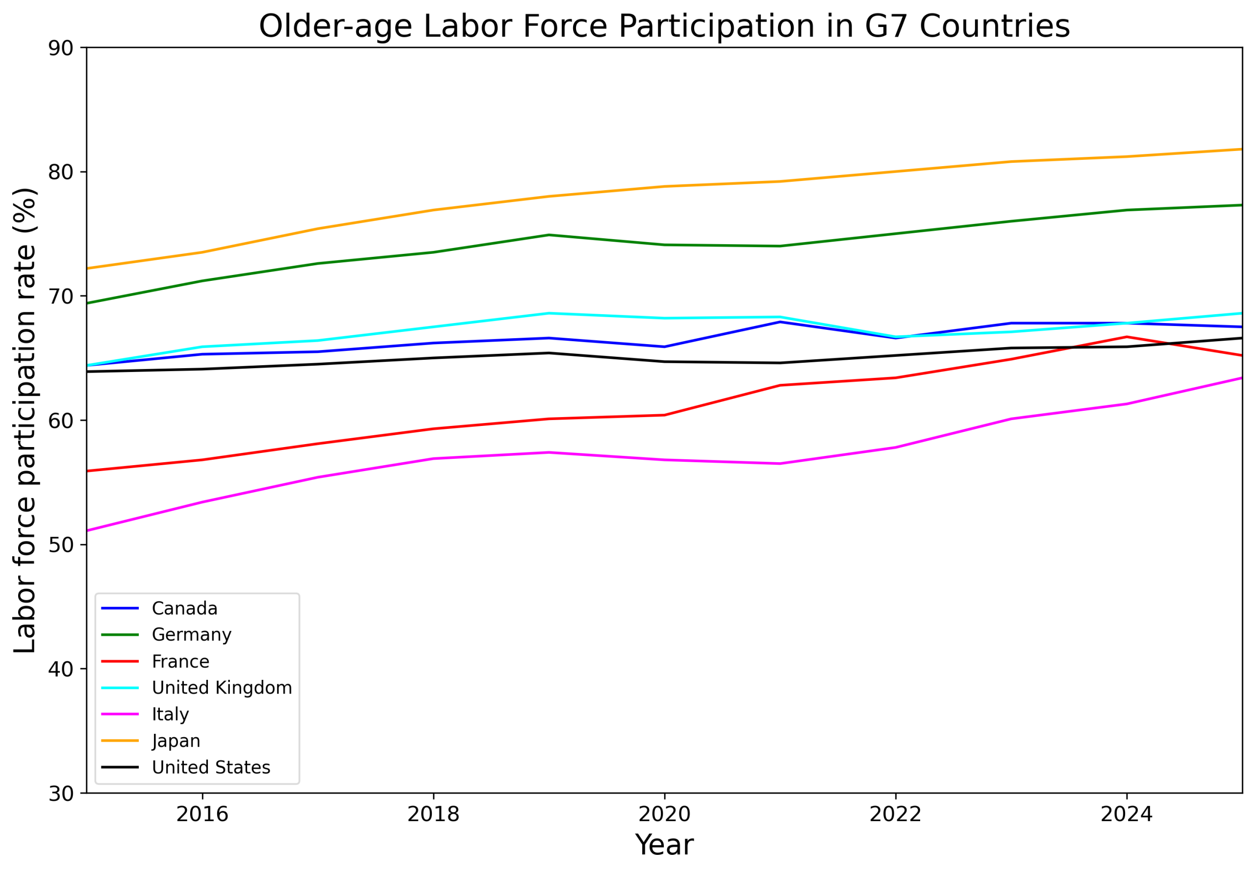 Older-age labor-force participation in G7 countries