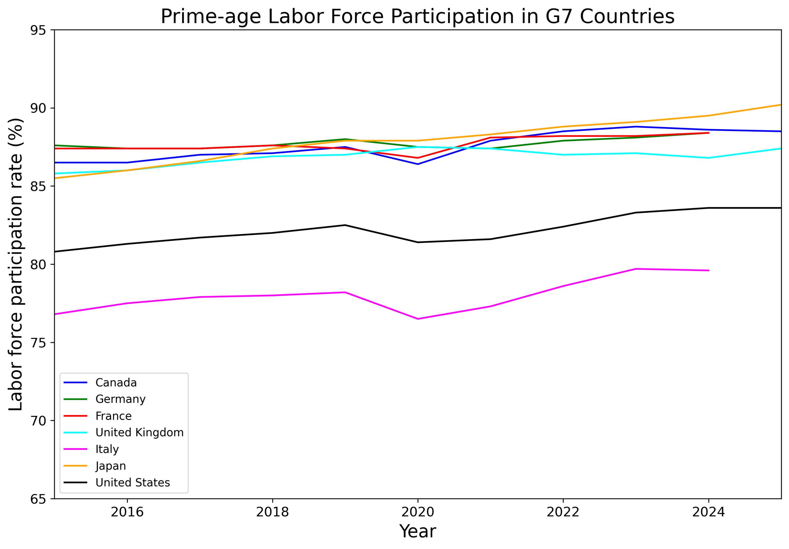 Prime-age labor-force participation in G7 countries