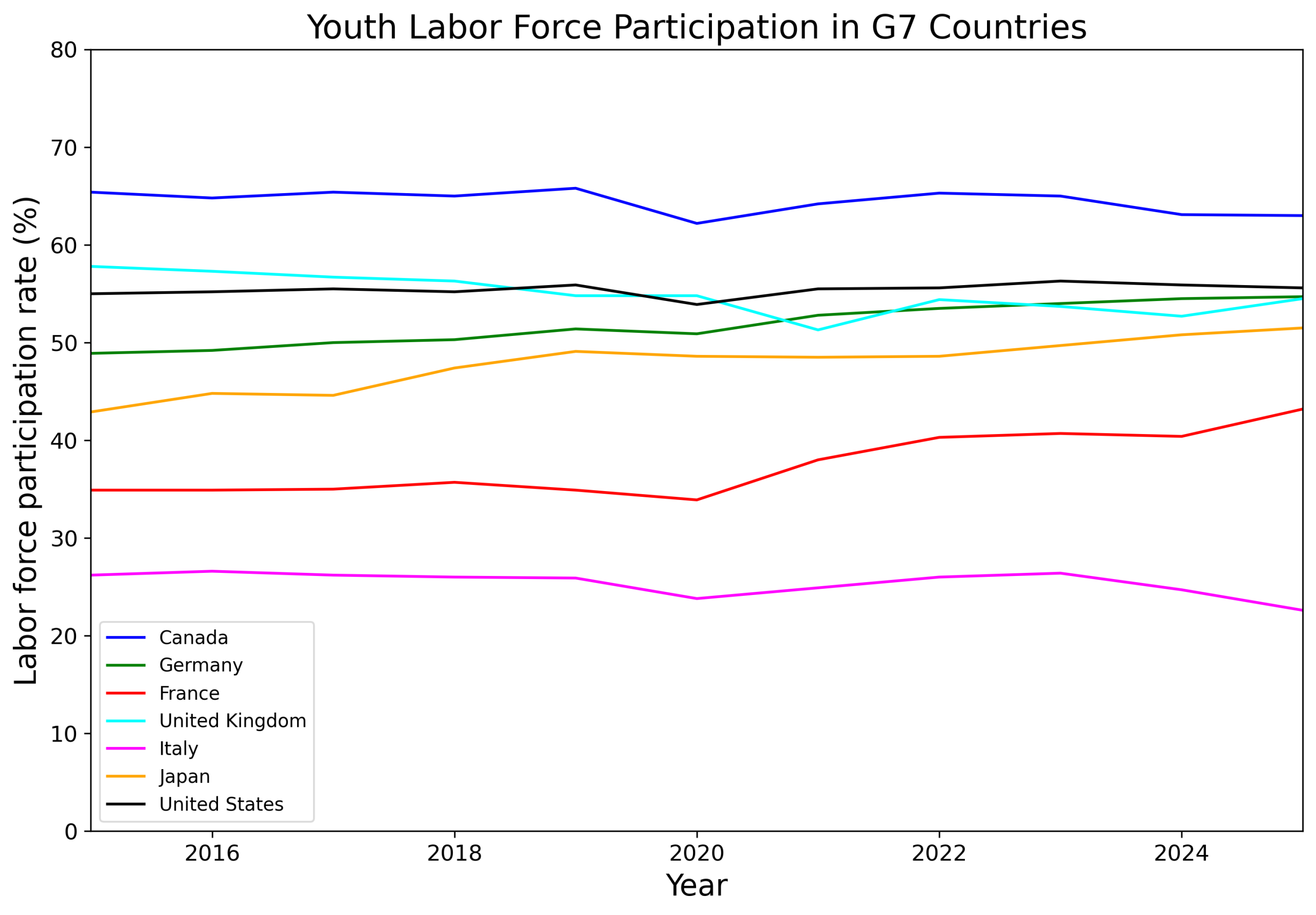 Youth labor-force participation in G7 countries