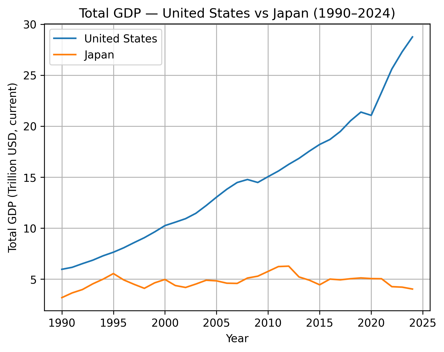 GDP (current US$), United States vs Japan, 1990–2024