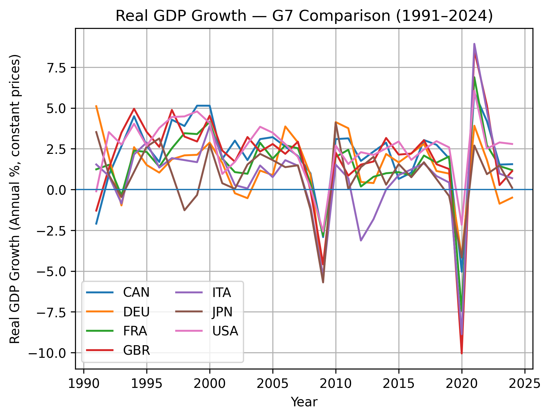 Real GDP growth (annual %), G7, 1991–2024