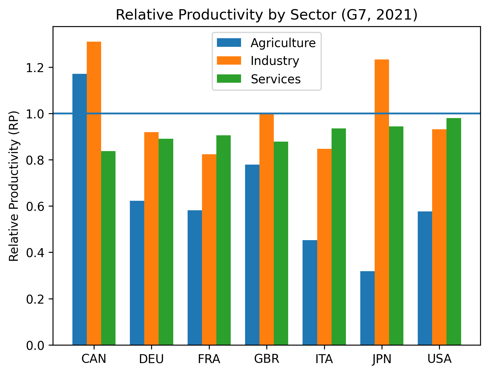 Relative productivity by sector in the G7, 2021