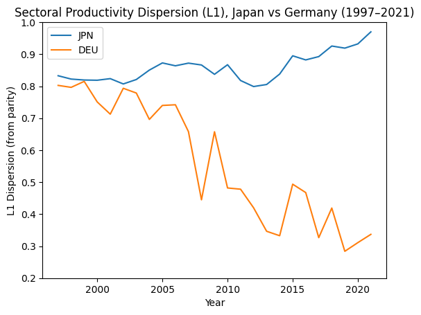 Sectoral productivity dispersion (L1 from parity), Japan vs Germany, 1997–2021