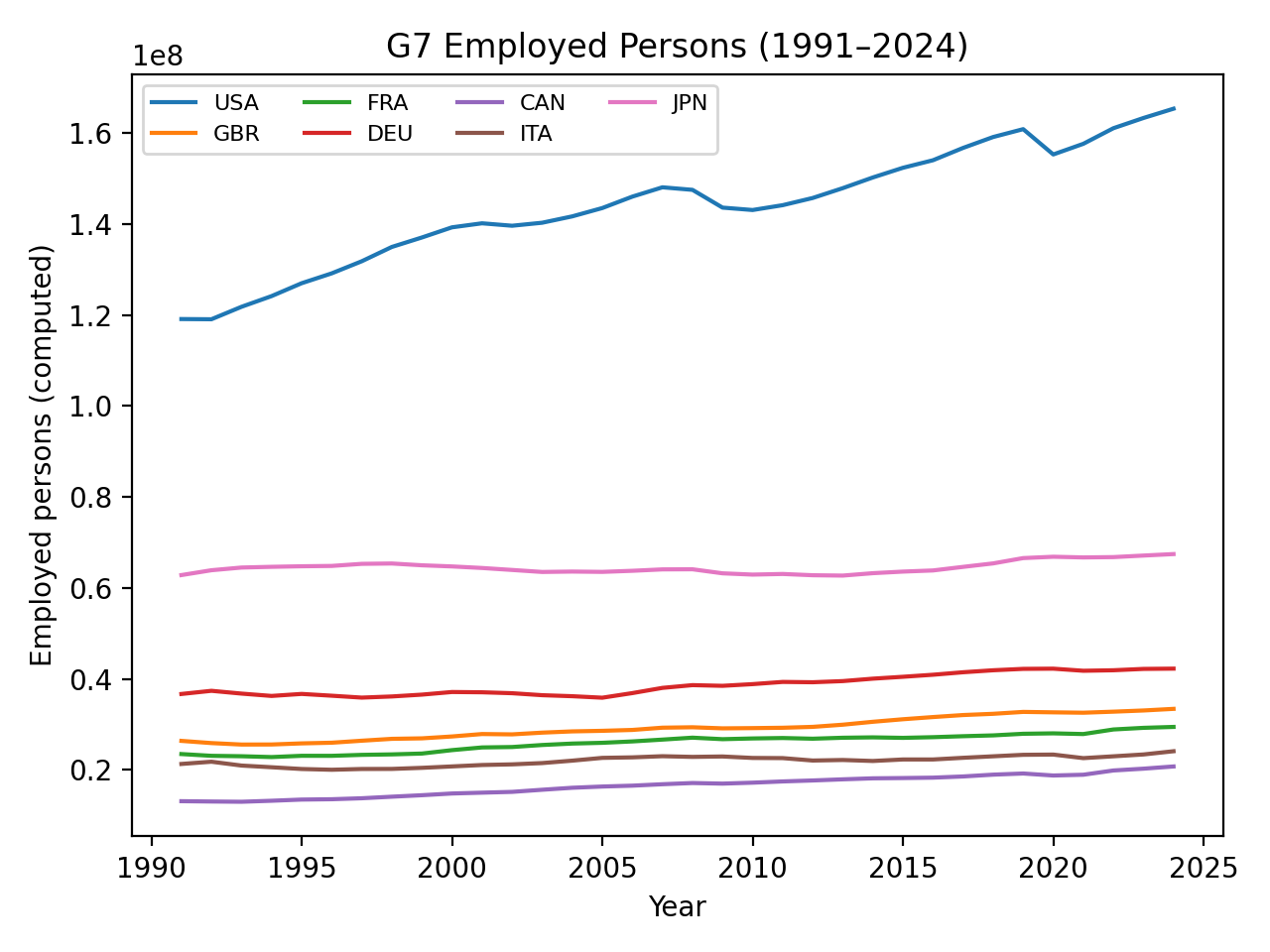 Employed persons in the G7, 1991–2024