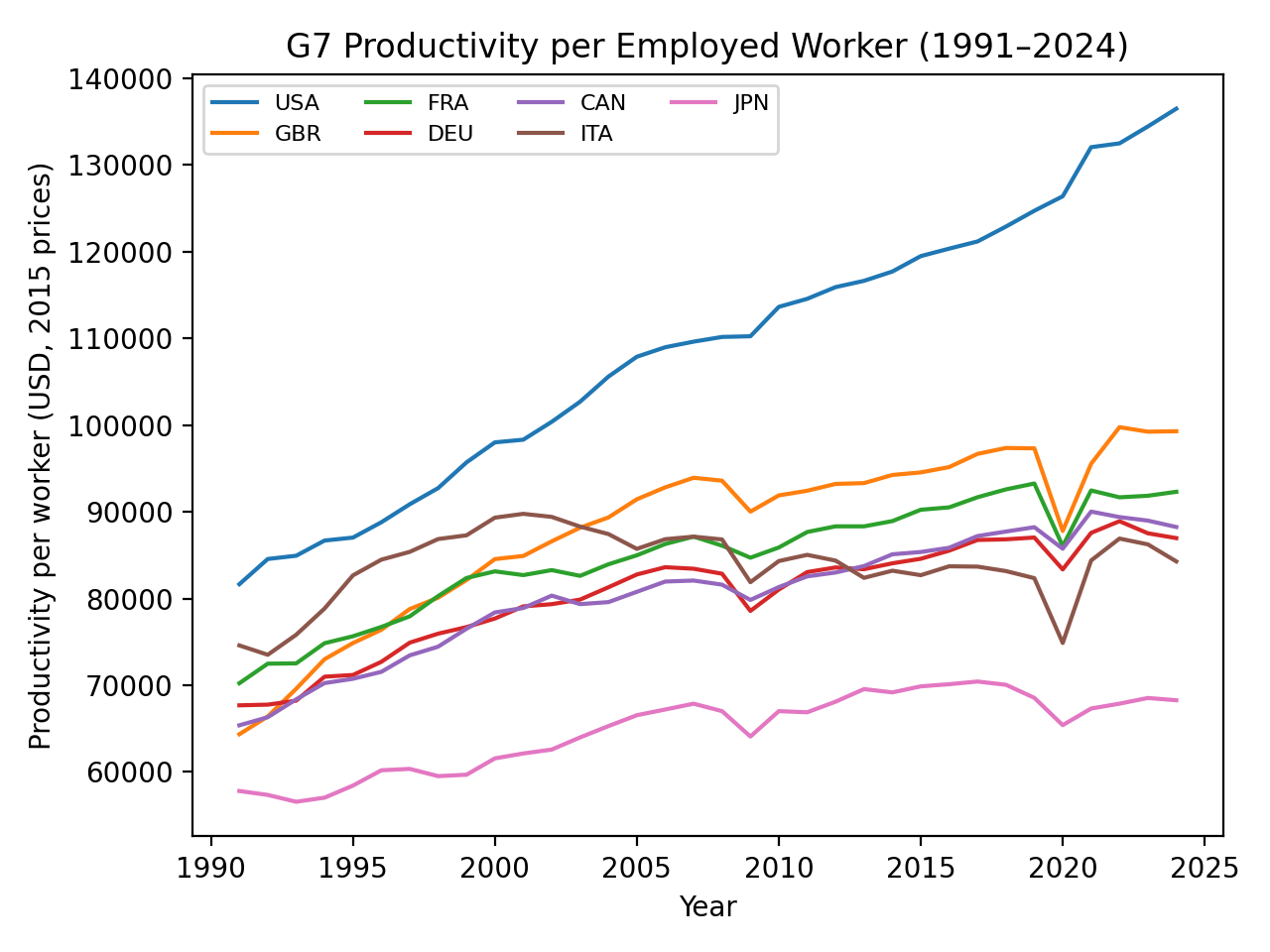 Productivity per employed worker in the G7, 1991–2024